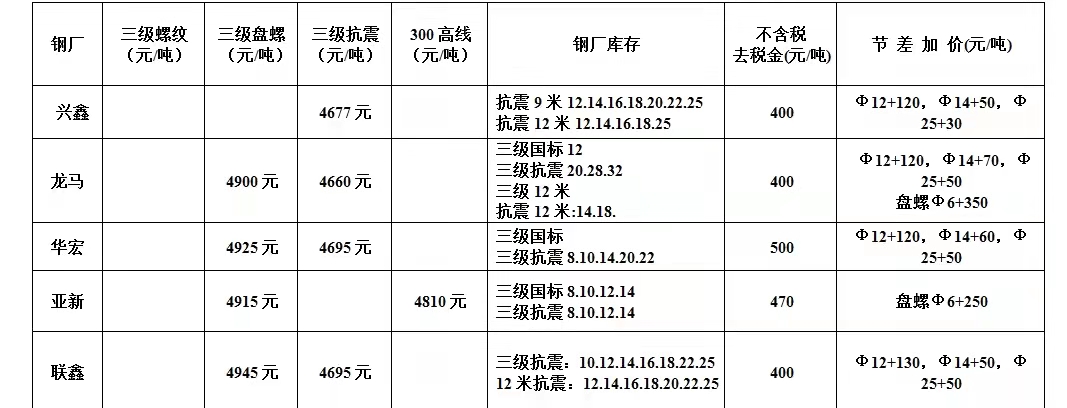 20220228淮安鋼材批發(fā)今日價格